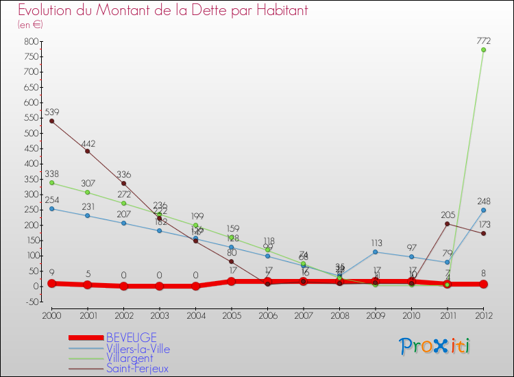 Evolution de la dette par habitant pour la commune de BEVEUGE et les communes proches de 2000 à 2012 Comparaison de la dette par habitant pour BEVEUGE et les communes voisines de 2000 à 2012
