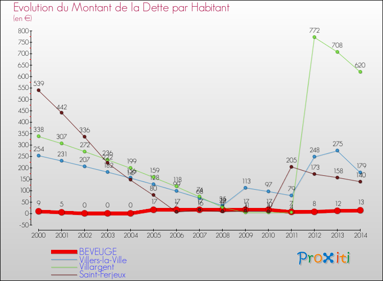 Evolution de la dette par habitant pour la commune de BEVEUGE et les communes proches de 2000 à 2014 Comparaison de la dette par habitant pour BEVEUGE et les communes voisines de 2000 à 2014