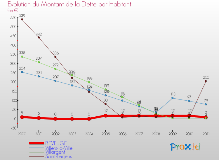 Evolution de la dette par habitant pour la commune de BEVEUGE et les communes proches Comparaison de la dette par habitant pour BEVEUGE et les communes voisines