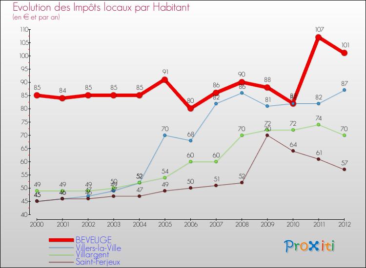 Evolution et montant des impôts locaux par Habitant pour BEVEUGE et les communes proches Comparaison des impôts locaux par habitant pour BEVEUGE et les communes voisines