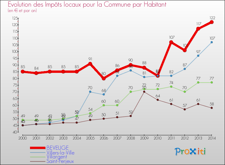 Evolution et montant des impôts locaux par Habitant pour BEVEUGE et les communes proches de 2000 à 2014 Comparaison des impôts locaux par habitant pour BEVEUGE et les communes voisines de 2000 à 2014