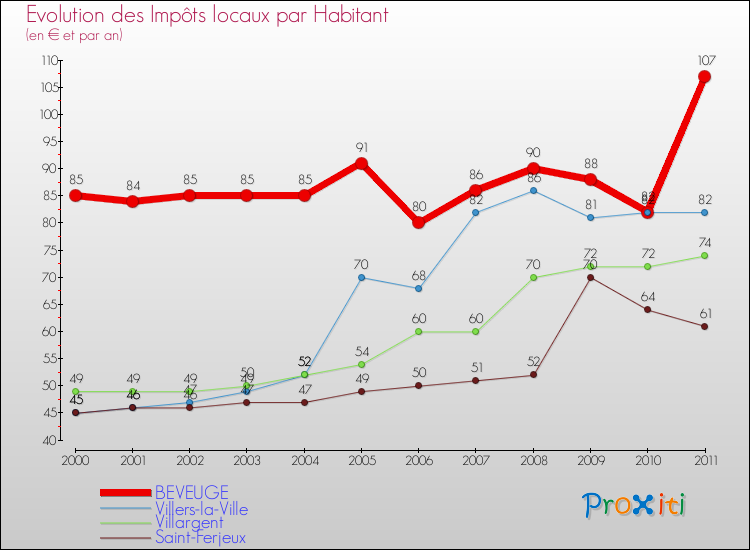Evolution et montant des impôts locaux par Habitant pour BEVEUGE et les communes proches Comparaison des impôts locaux par habitant pour BEVEUGE et les communes voisines