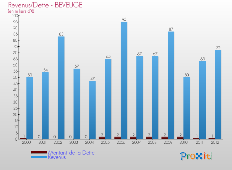Evolution comparée de la dette et des revenus pour la commune de BEVEUGE de 2000 à 2012 Comparaison de la dette et des revenus pour BEVEUGE de 2000 à 2012