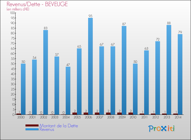 Evolution comparée de la dette et des revenus pour la commune de BEVEUGE de 2000 à 2014 Comparaison de la dette et des revenus pour BEVEUGE de 2000 à 2014