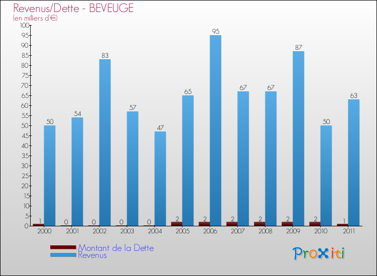 Evolution comparée de la dette et des revenus pour la commune de BEVEUGE de 2000 à 2011 Comparaison de la dette et des revenus pour BEVEUGE de 2000 à 2011