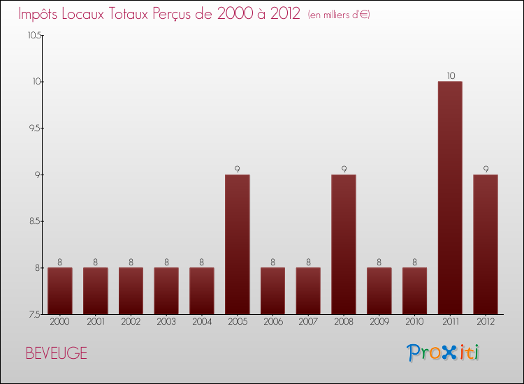 Evolution des Impôts Locaux pour la commune de BEVEUGE de 2000 à 2012 Evolution des Impôts Locaux pour BEVEUGE de 2000 à 2012