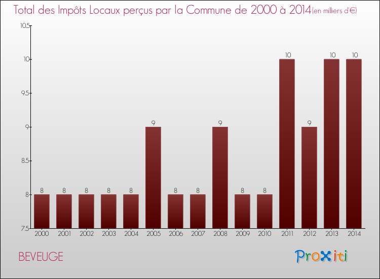 Evolution des Impôts Locaux pour la commune de BEVEUGE de 2000 à 2014 Evolution des Impôts Locaux pour BEVEUGE de 2000 à 2014