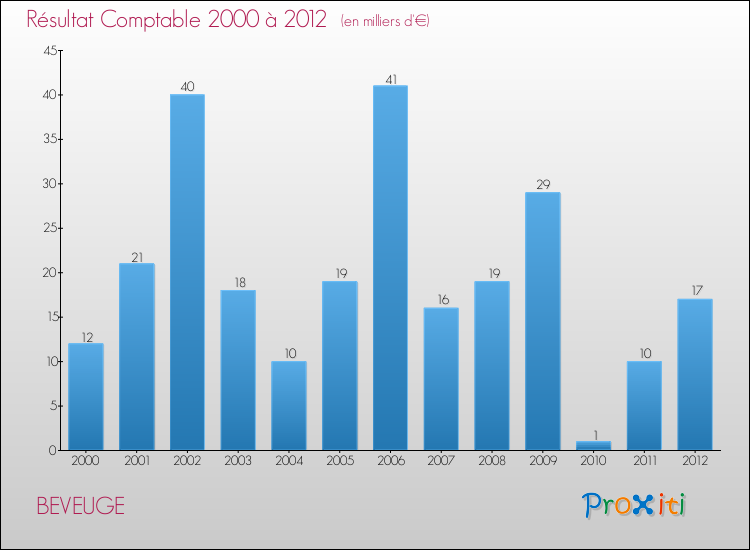 Evolution du résultat comptable pour la commune de BEVEUGE de 2000 à 2012 Evolution du résultat comptable pour BEVEUGE de 2000 à 2012
