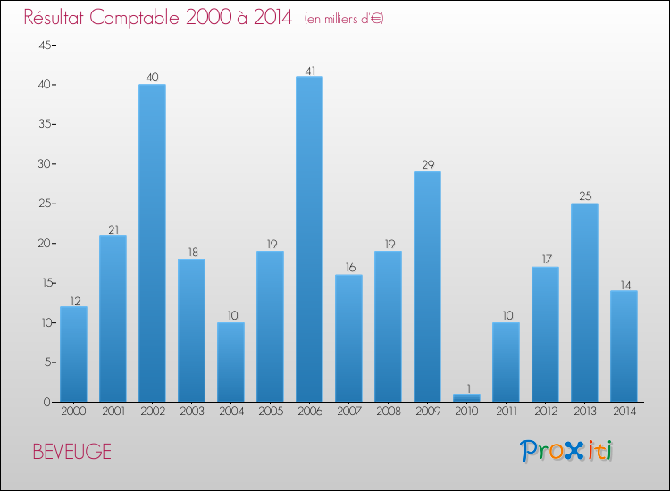 Evolution du résultat comptable pour la commune de BEVEUGE de 2000 à 2014 Evolution du résultat comptable pour BEVEUGE de 2000 à 2014