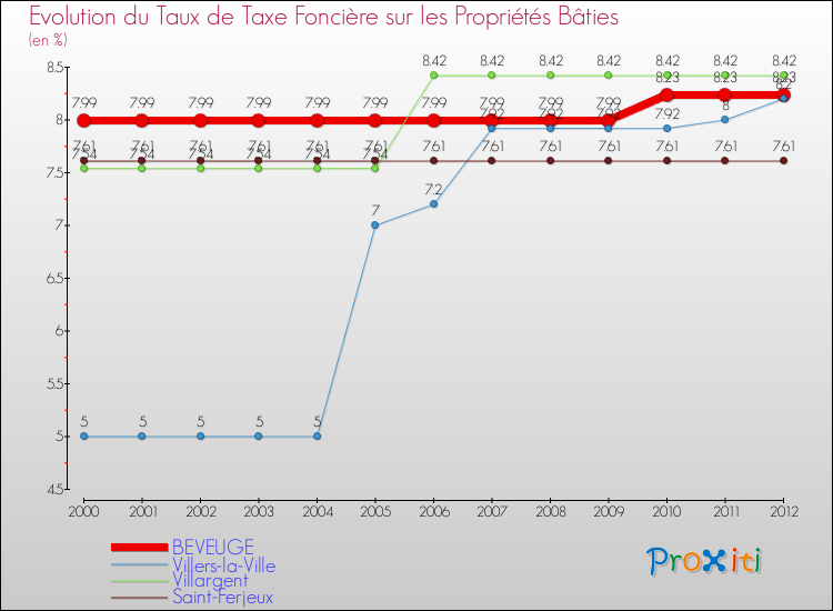 Evolution du taux de la taxe foncière sur le bati pour BEVEUGE et les communes proches de 2000 à 2012 Comparaison des taux de taxe foncière sur le bati pour BEVEUGE et les communes voisines de 2000 à 2012