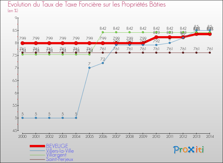 Evolution du taux de la taxe foncière sur le bati pour BEVEUGE et les communes proches de 2000 à 2014 Comparaison des taux de taxe foncière sur le bati pour BEVEUGE et les communes voisines de 2000 à 2014