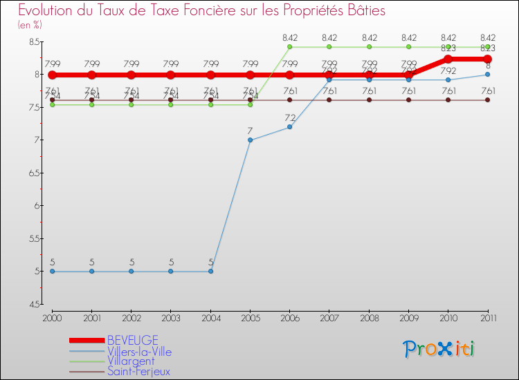 Evolution du taux de la taxe foncière sur le bati pour BEVEUGE et les communes proches Comparaison des taux de taxe foncière sur le bati pour BEVEUGE et les communes voisines