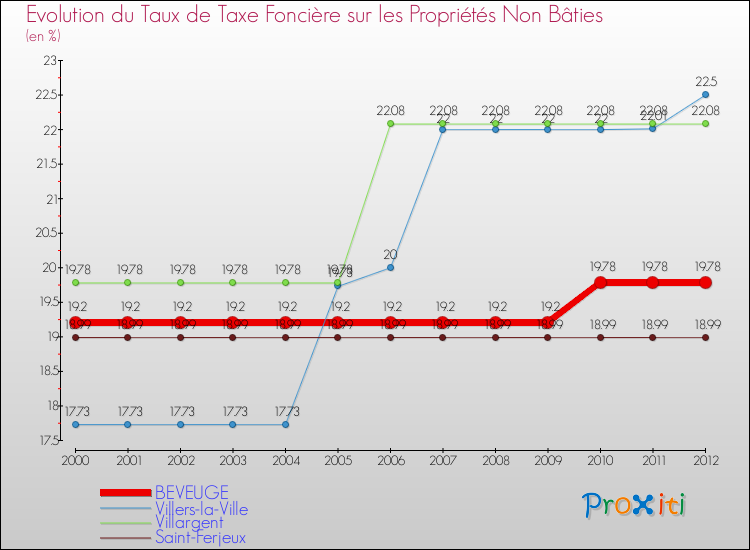 Evolution du taux de la taxe foncière sur les immeubles et terrains non batis pour BEVEUGE et les communes proches de 2000 à 2012 Comparaison des taux de la taxe foncière sur les immeubles et terrains non batis pour BEVEUGE et les communes voisines de 2000 à 2012