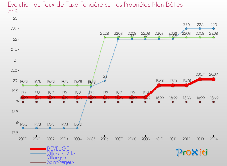 Evolution du taux de la taxe foncière sur les immeubles et terrains non batis pour BEVEUGE et les communes proches de 2000 à 2014 Comparaison des taux de la taxe foncière sur les immeubles et terrains non batis pour BEVEUGE et les communes voisines de 2000 à 2014