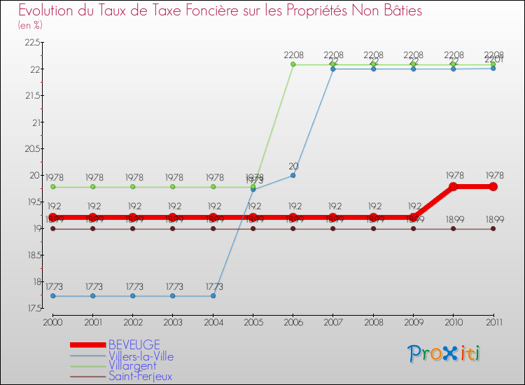 Evolution du taux de la taxe foncière sur les immeubles et terrains non batis pour BEVEUGE et les communes proches Comparaison des taux de la taxe foncière sur les immeubles et terrains non batis pour BEVEUGE et les communes voisines