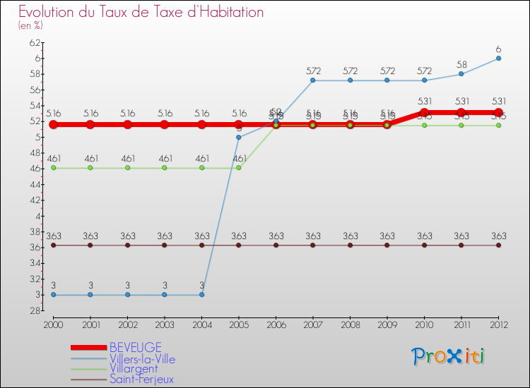 Evolution du taux de la taxe d'habitation pour BEVEUGE et les communes proches Comparaison des taux de la taxe d'habitation pour BEVEUGE et les communes voisines