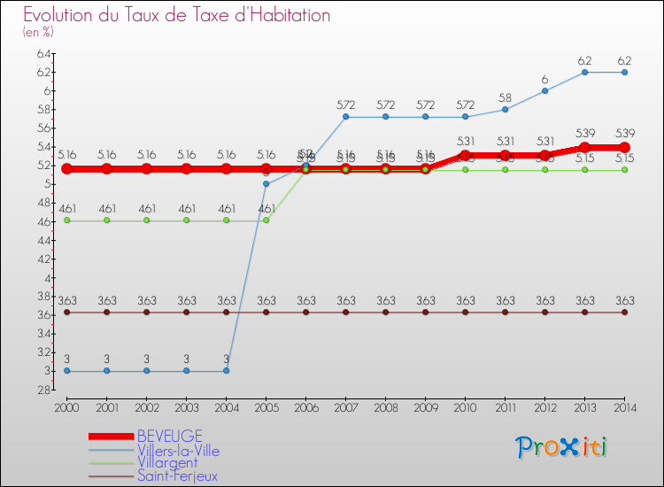 Evolution du taux de la taxe d'habitation pour BEVEUGE et les communes proches de 2000 à 2014 Comparaison des taux de la taxe d'habitation pour BEVEUGE et les communes voisines de 2000 à 2014