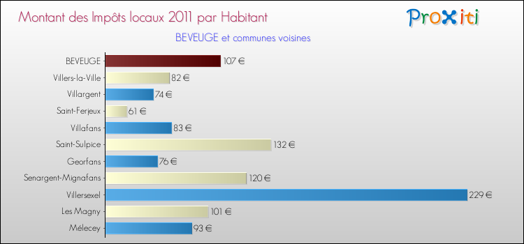 Montant des impôts locaux par Habitant pour BEVEUGE et les communes proches Comparaison des impôts locaux par habitant pour BEVEUGE et les communes voisines