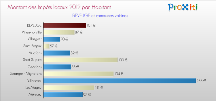 Montant des impôts locaux par Habitant pour BEVEUGE et les communes proches Comparaison des impôts locaux par habitant pour BEVEUGE et les communes voisines