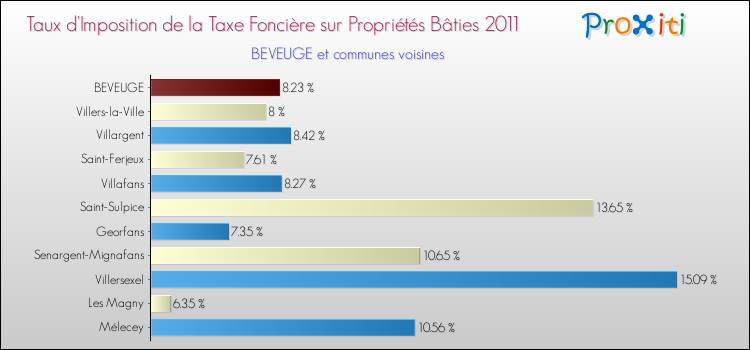 Taux d'imposition de la taxe foncière sur le bati 2011 pour BEVEUGE et les communes proches Comparaison des taux d'imposition de la taxe foncière sur le bati 2011 pour BEVEUGE et les communes voisines