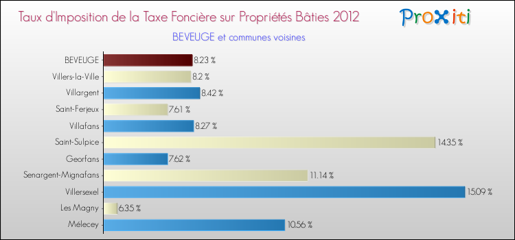 Taux d'imposition de la taxe foncière sur le bati 2012 pour BEVEUGE et les communes proches Comparaison des taux d'imposition de la taxe foncière sur le bati 2012 pour BEVEUGE et les communes voisines