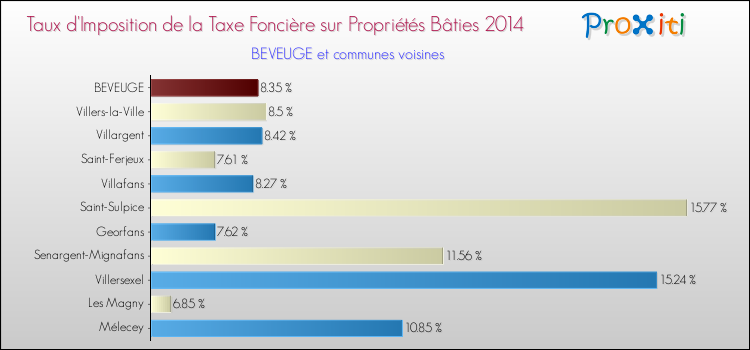 Taux d'imposition de la taxe foncière sur le bati 2014 pour BEVEUGE et les communes proches Comparaison des taux d'imposition de la taxe foncière sur le bati 2014 pour BEVEUGE et les communes voisines
