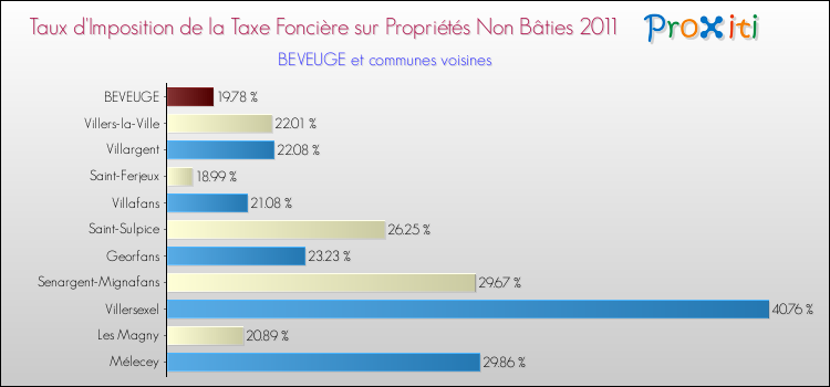 Taux d'imposition de la taxe foncière sur les immeubles et terrains non batis 2011 pour BEVEUGE et les communes proches Comparaison des taux d'imposition de la taxe foncière sur les immeubles et terrains non batis 2011 pour BEVEUGE et les communes voisines