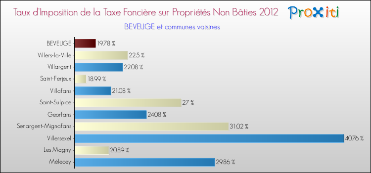 Taux d'imposition de la taxe foncière sur les immeubles et terrains non batis 2012 pour BEVEUGE et les communes proches Comparaison des taux d'imposition de la taxe foncière sur les immeubles et terrains non batis 2012 pour BEVEUGE et les communes voisines