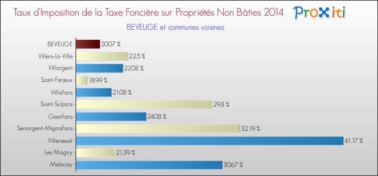 Taux d'imposition de la taxe foncière sur les immeubles et terrains non batis 2014 pour BEVEUGE et les communes proches Comparaison des taux d'imposition de la taxe foncière sur les immeubles et terrains non batis 2014 pour BEVEUGE et les communes voisines