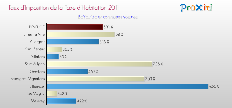 Taux d'imposition de la taxe d'habitation 2011 pour BEVEUGE et les communes proches Comparaison des taux d'imposition de la taxe d'habitation 2011 pour BEVEUGE et les communes voisines