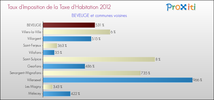 Taux d'imposition de la taxe d'habitation 2012 pour BEVEUGE et les communes proches Comparaison des taux d'imposition de la taxe d'habitation 2012 pour BEVEUGE et les communes voisines