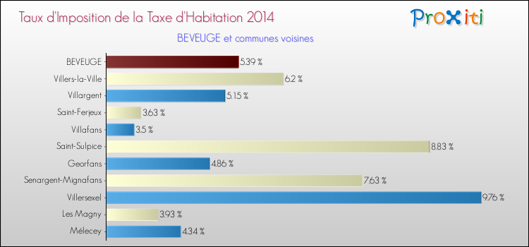 Taux d'imposition de la taxe d'habitation 2014 pour BEVEUGE et les communes proches Comparaison des taux d'imposition de la taxe d'habitation 2014 pour BEVEUGE et les communes voisines