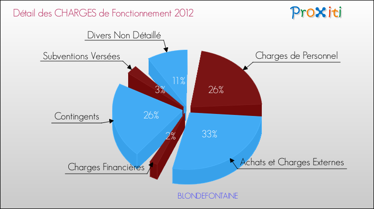 Décomposition des Charges de Fonctionnement 2012 de la commune de BLONDEFONTAINE Charges de Fonctionnement 2012 pour la commune de BLONDEFONTAINE