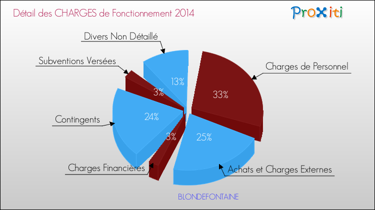 Décomposition des Charges de Fonctionnement 2014 de la commune de BLONDEFONTAINE Charges de Fonctionnement 2014 pour la commune de BLONDEFONTAINE