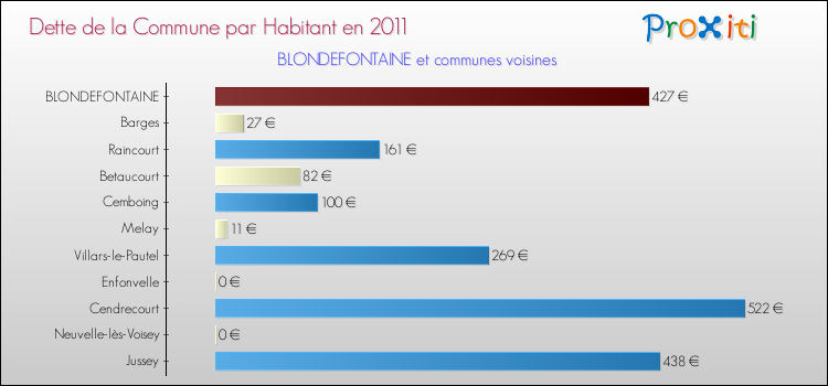 Dette par habitant de la commune en 2011 pour BLONDEFONTAINE et les communes proches Comparaison de la dette par habitant de la commune en 2011 pour BLONDEFONTAINE et les communes voisines