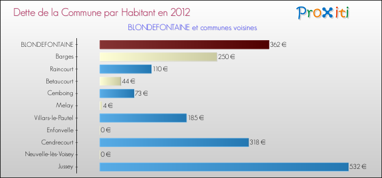 Dette par habitant de la commune en 2012 pour BLONDEFONTAINE et les communes proches Comparaison de la dette par habitant de la commune en 2012 pour BLONDEFONTAINE et les communes voisines