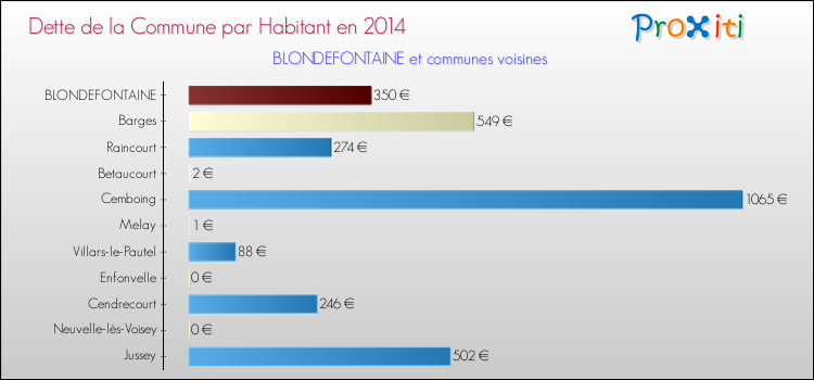 Dette par habitant de la commune en 2014 pour BLONDEFONTAINE et les communes proches Comparaison de la dette par habitant de la commune en 2014 pour BLONDEFONTAINE et les communes voisines