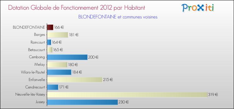 Montant des dotations globales de fonctionnement DGF par Habitant pour BLONDEFONTAINE et les communes proches Comparaison des des dotations globales de fonctionnement DGF par habitant pour BLONDEFONTAINE et les communes voisines