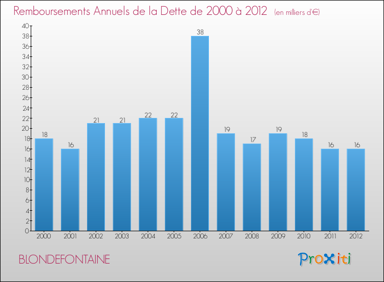 Evolution de l'annuité de la dette pour la commune de BLONDEFONTAINE de 2000 à 2012 Annuités de la dette pour BLONDEFONTAINE de 2000 à 2012