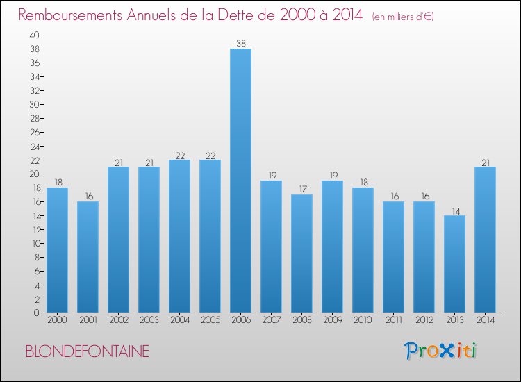 Evolution de l'annuité de la dette pour la commune de BLONDEFONTAINE de 2000 à 2014 Annuités de la dette pour BLONDEFONTAINE de 2000 à 2014
