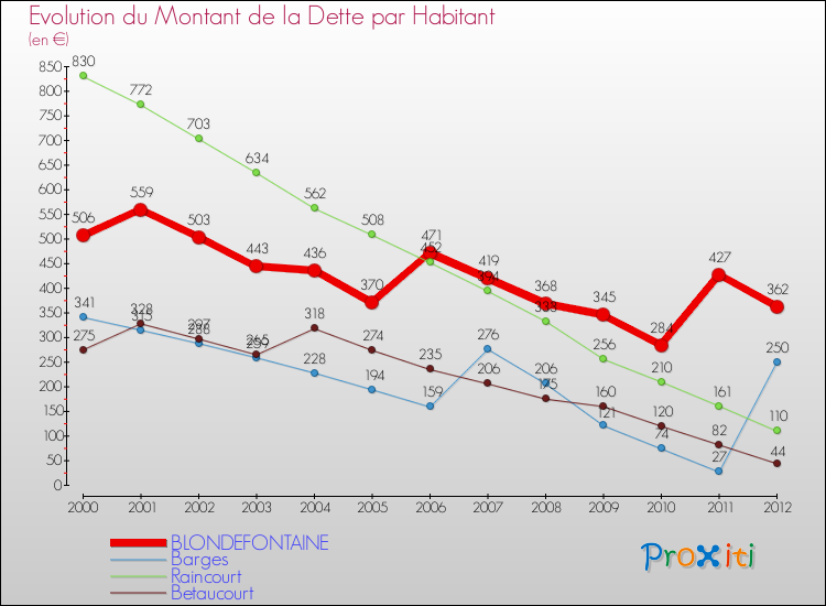 Evolution de la dette par habitant pour la commune de BLONDEFONTAINE et les communes proches de 2000 à 2012 Comparaison de la dette par habitant pour BLONDEFONTAINE et les communes voisines de 2000 à 2012