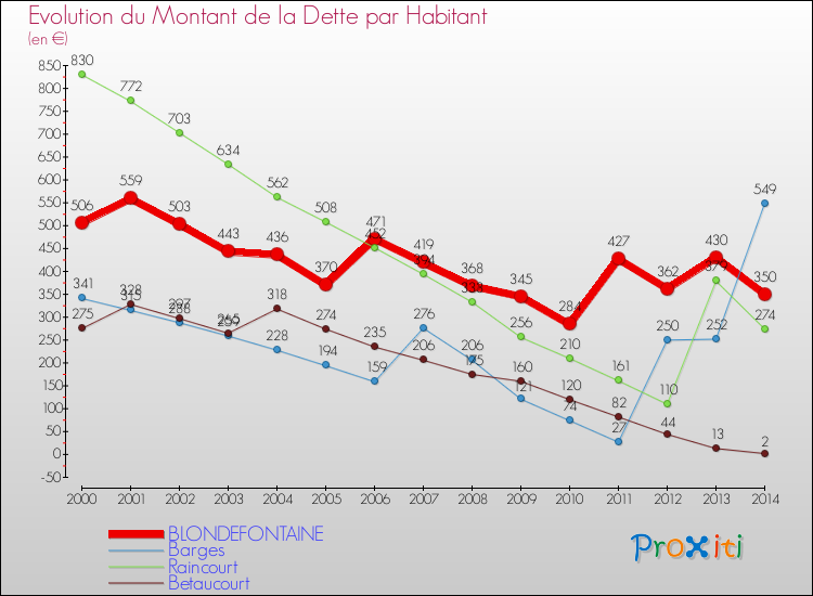 Evolution de la dette par habitant pour la commune de BLONDEFONTAINE et les communes proches de 2000 à 2014 Comparaison de la dette par habitant pour BLONDEFONTAINE et les communes voisines de 2000 à 2014