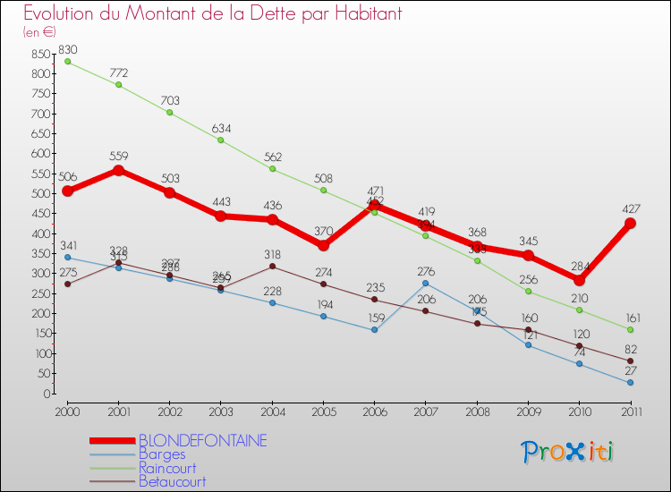 Evolution de la dette par habitant pour la commune de BLONDEFONTAINE et les communes proches Comparaison de la dette par habitant pour BLONDEFONTAINE et les communes voisines