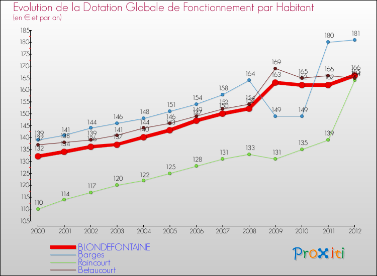 Evolution et montant de la dotation globale de fonctionnement par Habitant pour BLONDEFONTAINE et les communes proches Comparaison des dotations globales de fonctionnement par habitant pour BLONDEFONTAINE et les communes voisines