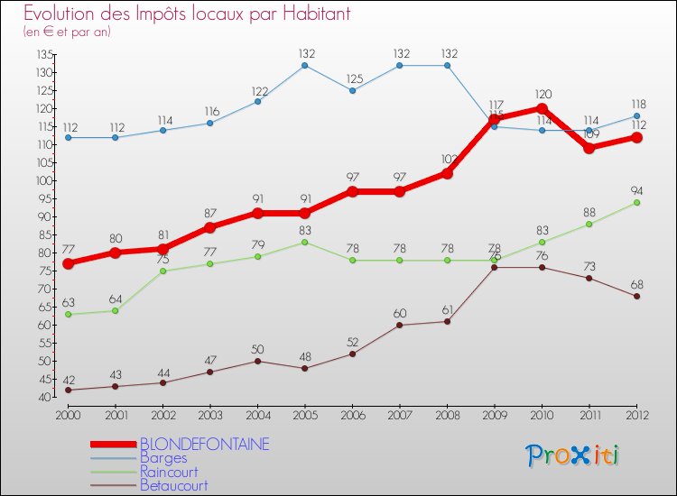 Evolution et montant des impôts locaux par Habitant pour BLONDEFONTAINE et les communes proches Comparaison des impôts locaux par habitant pour BLONDEFONTAINE et les communes voisines