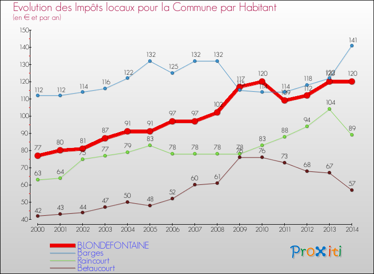 Evolution et montant des impôts locaux par Habitant pour BLONDEFONTAINE et les communes proches de 2000 à 2014 Comparaison des impôts locaux par habitant pour BLONDEFONTAINE et les communes voisines de 2000 à 2014