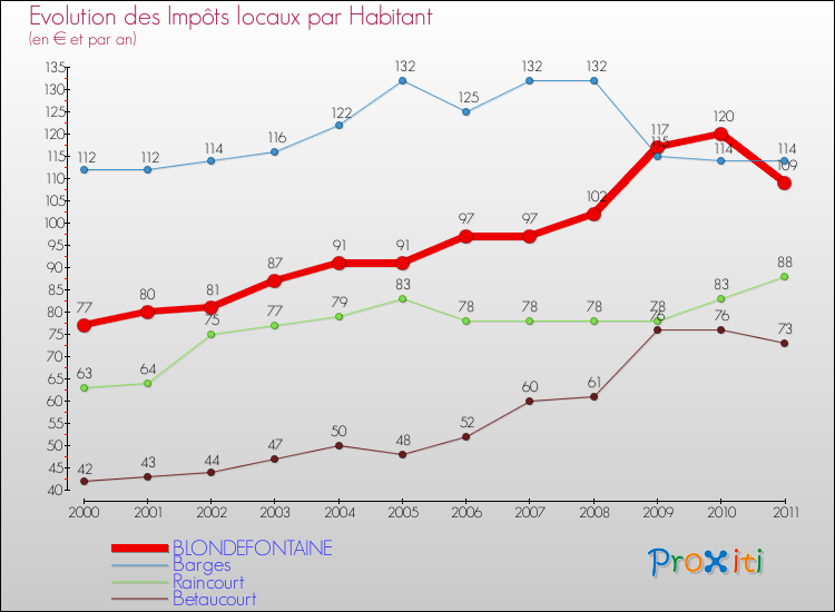 Evolution et montant des impôts locaux par Habitant pour BLONDEFONTAINE et les communes proches Comparaison des impôts locaux par habitant pour BLONDEFONTAINE et les communes voisines