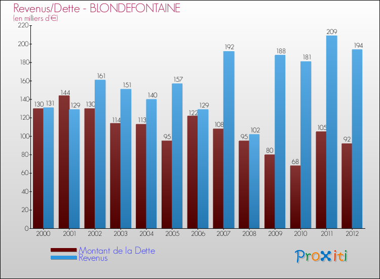 Evolution comparée de la dette et des revenus pour la commune de BLONDEFONTAINE de 2000 à 2012 Comparaison de la dette et des revenus pour BLONDEFONTAINE de 2000 à 2012