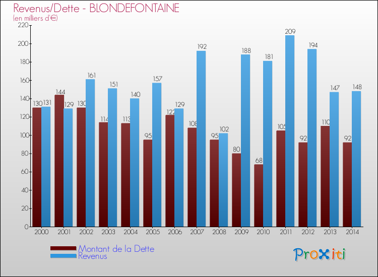 Evolution comparée de la dette et des revenus pour la commune de BLONDEFONTAINE de 2000 à 2014 Comparaison de la dette et des revenus pour BLONDEFONTAINE de 2000 à 2014
