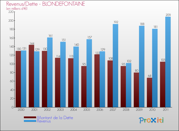 Evolution comparée de la dette et des revenus pour la commune de BLONDEFONTAINE de 2000 à 2011 Comparaison de la dette et des revenus pour BLONDEFONTAINE de 2000 à 2011